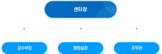 직원현황 조직도